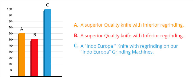 Comparison Graph showing quality of knife grinding machines